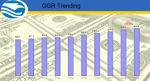 tribal-casino-gambling-revenue-2019-growth