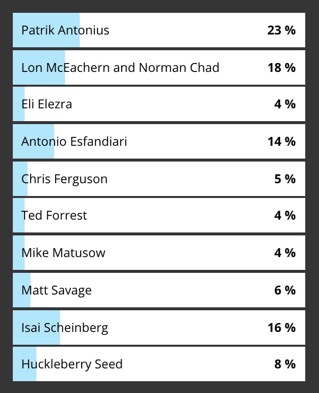 Nomination votes