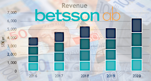 betsson-2020-online-gambling-revenue-profit