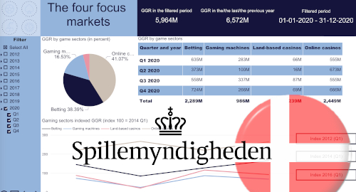 denmark-online-casino-sports-betting-revenue-2020