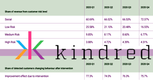 kindred-group-high-risk-gambling-revenue-share