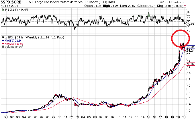 Graph of Stocks