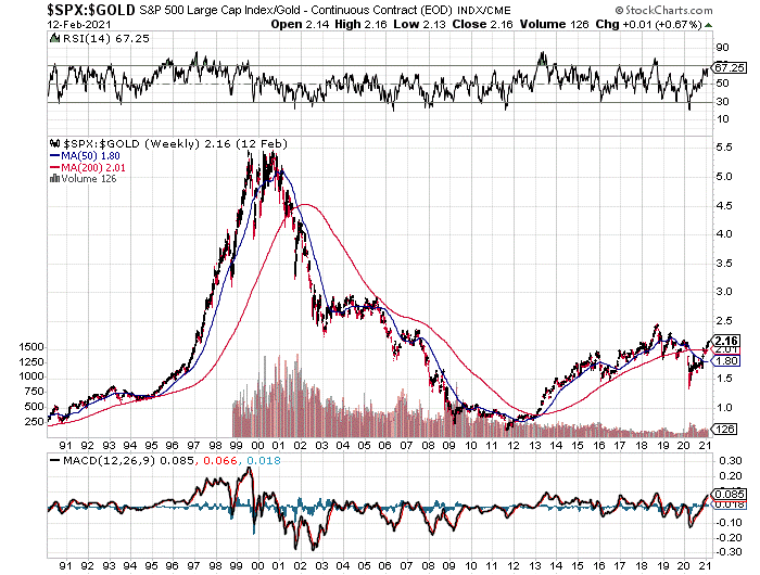 Graph of Stocks