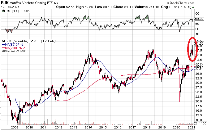 Graph of Stocks